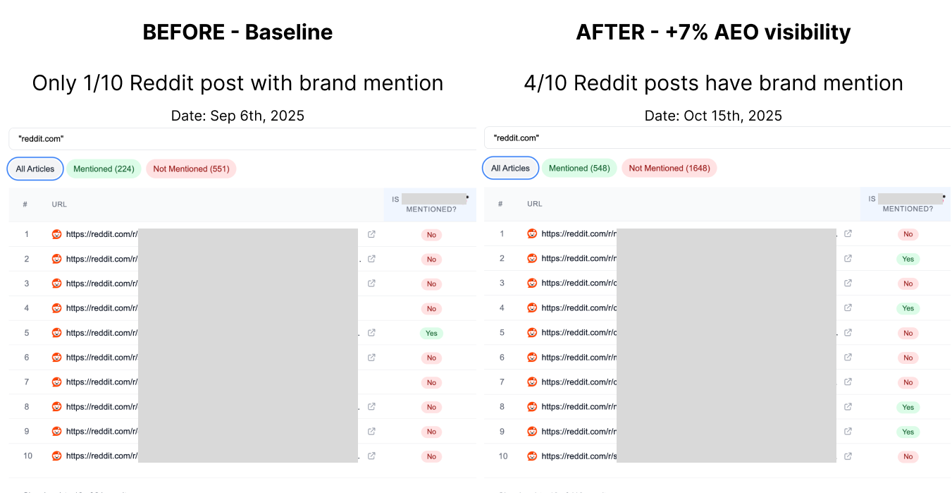 Before and after Reddit engagement showing improvement from 1/10 to 4/10 brand mentions
