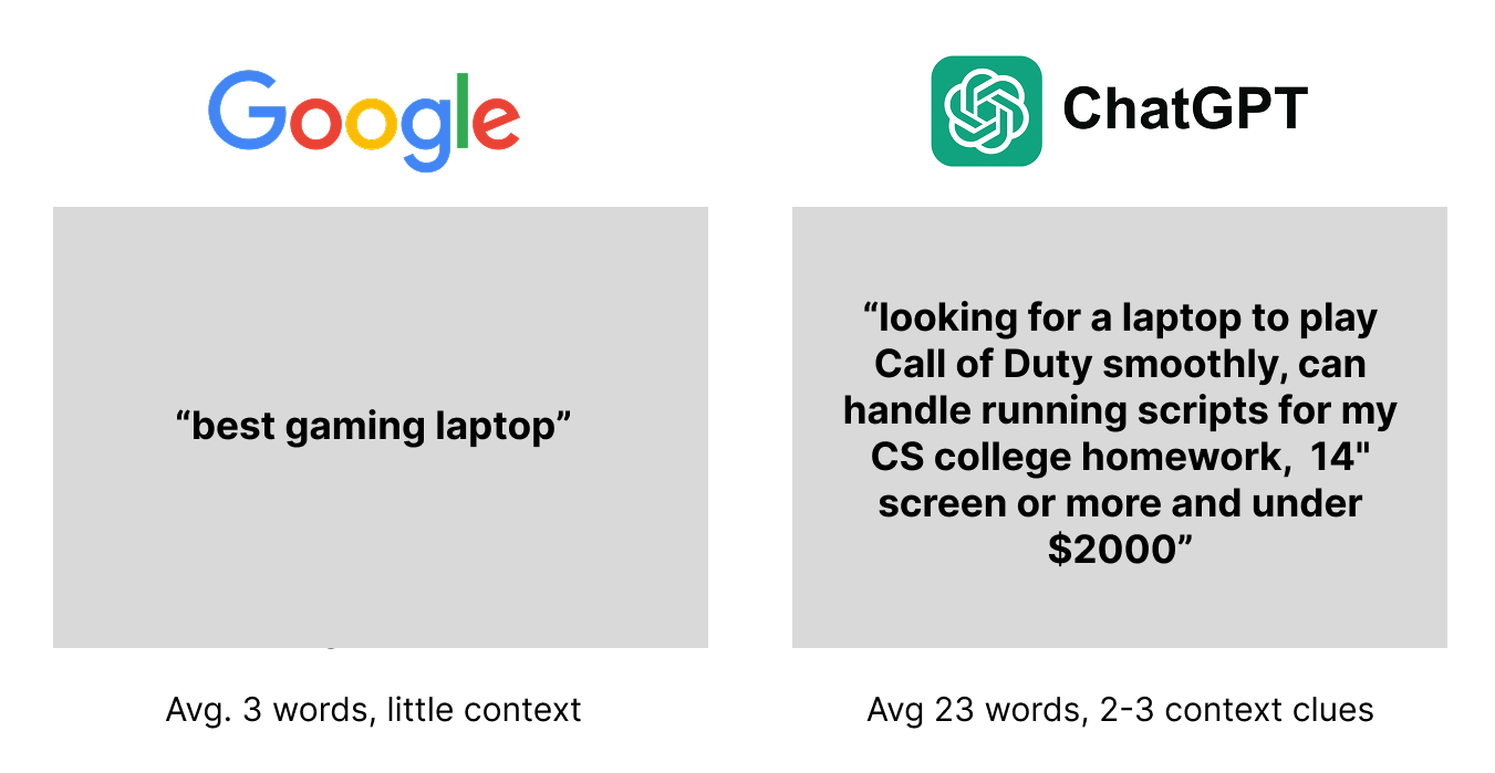 How users search with ChatGPT with detailed context