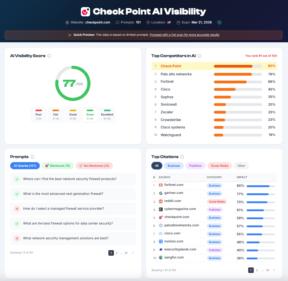 AI Visibility Report example — shows score, top competitors, prompts, and citation sources