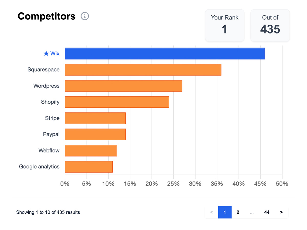Competitor Analysis Dashboard