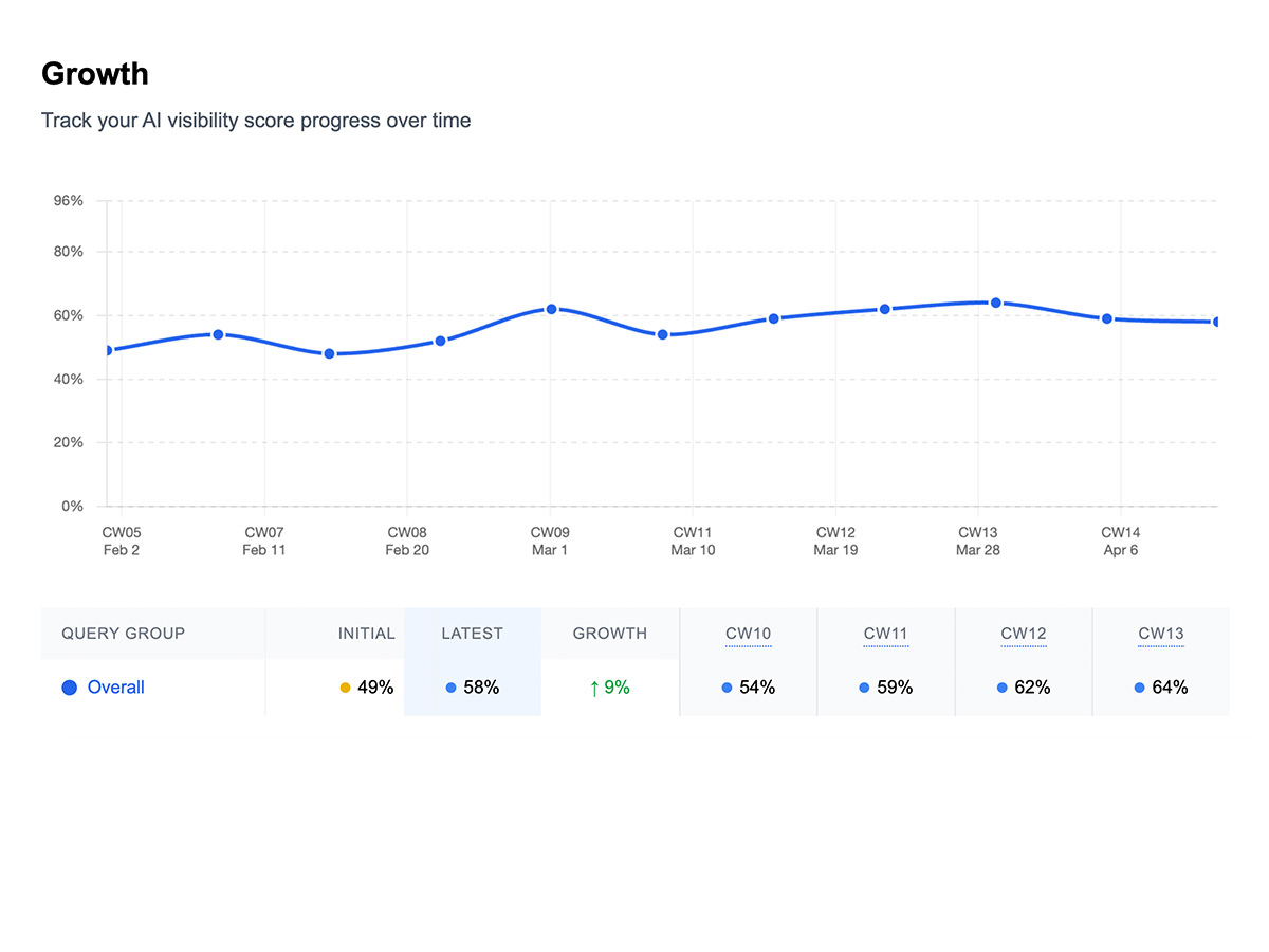 Track Growth Dashboard